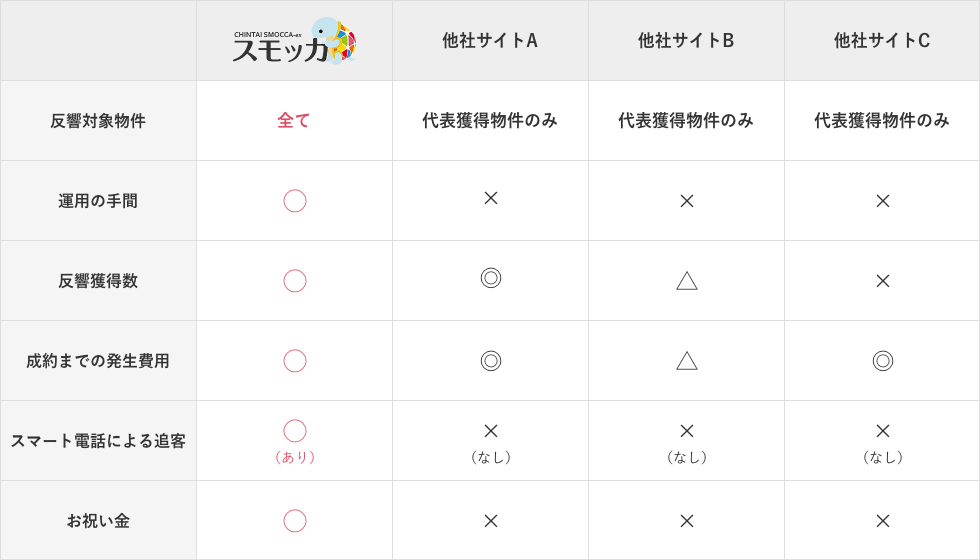 不動産広告 物件情報の掲載について 日本最大級の賃貸情報サイト 賃貸スモッカ